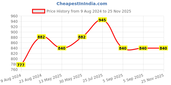 tatacliq.com Cherry Crumble By Nitt Hyman Kids Grey Embellished Top cherry crumble by nitt hyman Price History Graph from 9 Aug 2024 to 25 Nov 2025