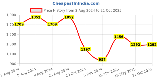 tatacliq.com Cherry Crumble by Nitt Hyman Kids Grey Embroidered Dress cherry crumble by nitt hyman Price History Graph from 2 Aug 2024 to 20 Oct 2025
