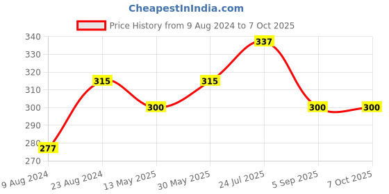 tatacliq.com Cherry Crumble By Nitt Hyman Kids Grey Patchwork Top cherry crumble by nitt hyman Price History Graph from 9 Aug 2024 to 4 Oct 2025