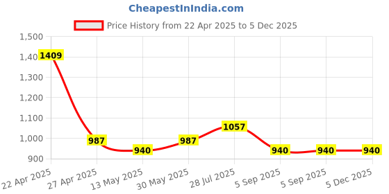 tatacliq.com Cherry Crumble by Nitt Hyman Kids Grey Printed Night Down Nightsuit cherry crumble by nitt hyman Price History Graph from 22 Apr 2025 to 5 Dec 2025