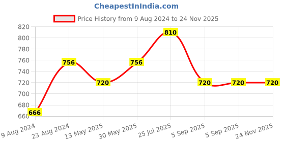 tatacliq.com Cherry Crumble By Nitt Hyman Kids Grey printed Top cherry crumble by nitt hyman Price History Graph from 9 Aug 2024 to 23 Nov 2025