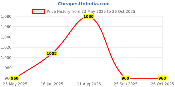 tatacliq.com Cherry Crumble by Nitt Hyman Kids Grey Regular Fit Dress cherry crumble by nitt hyman Price History Graph from 23 May 2025 to 26 Oct 2025