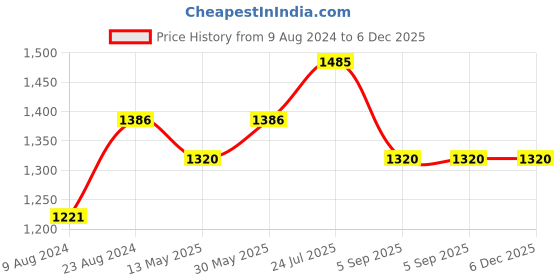 tatacliq.com Cherry Crumble By Nitt Hyman Kids Grey Regular Fit Gilet cherry crumble by nitt hyman Price History Graph from 9 Aug 2024 to 6 Dec 2025