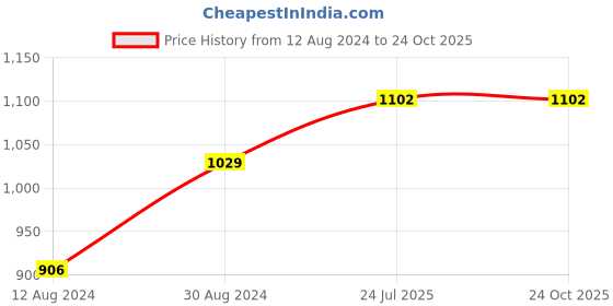 tatacliq.com Cherry Crumble by Nitt Hyman Kids Grey Regular Fit Top Set cherry crumble by nitt hyman Price History Graph from 12 Aug 2024 to 23 Oct 2025