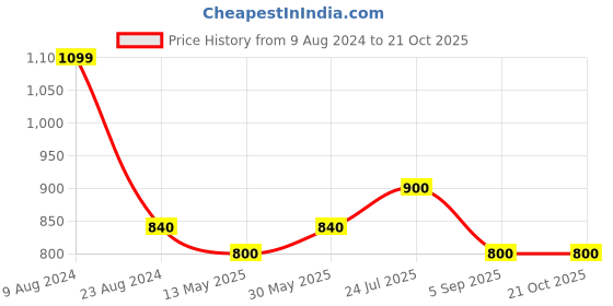 tatacliq.com Cherry Crumble By Nitt Hyman Kids Grey Solid Sweatshirt cherry crumble by nitt hyman Price History Graph from 9 Aug 2024 to 21 Oct 2025