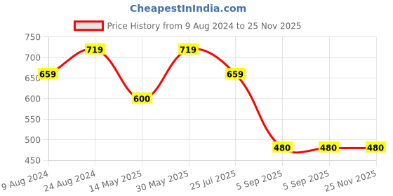 tatacliq.com Cherry Crumble By Nitt Hyman Kids Multicolor Applique Pattern Polo T-Shirt cherry crumble by nitt hyman Price History Graph from 9 Aug 2024 to 24 Nov 2025
