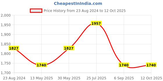 tatacliq.com Cherry Crumble By Nitt Hyman Kids Multicolor Checks Jacket cherry crumble by nitt hyman Price History Graph from 23 Aug 2024 to 4 Oct 2025