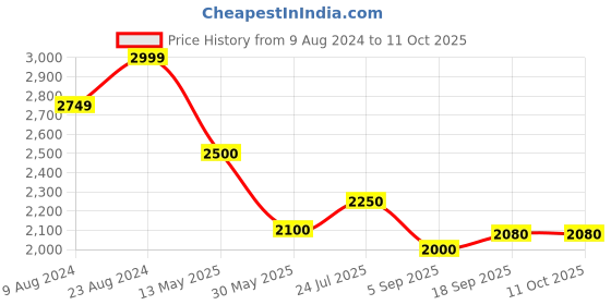 tatacliq.com Cherry Crumble By Nitt Hyman Kids Multicolor Color Block Full Sleeves Reversible Jacket cherry crumble by nitt hyman Price History Graph from 9 Aug 2024 to 11 Oct 2025