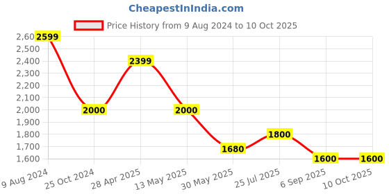 tatacliq.com Cherry Crumble By Nitt Hyman Kids Multicolor Color Block Full Sleeves Reversible Jacket cherry crumble by nitt hyman Price History Graph from 9 Aug 2024 to 9 Oct 2025