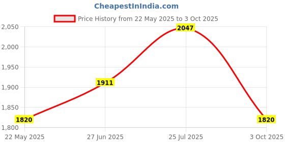 tatacliq.com Cherry Crumble By Nitt Hyman Kids Multicolor Color Block Full Sleeves Reversible Jacket cherry crumble by nitt hyman Price History Graph from 22 May 2025 to 3 Oct 2025