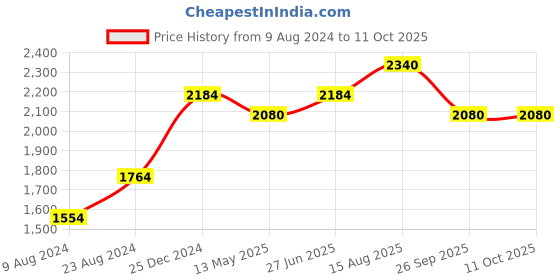 tatacliq.com Cherry Crumble By Nitt Hyman Kids Multicolor Color Block Hooded Jacket cherry crumble by nitt hyman Price History Graph from 9 Aug 2024 to 10 Oct 2025