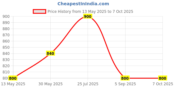 tatacliq.com Cherry Crumble By Nitt Hyman Kids Multicolor Color Block Pattern Hoodie cherry crumble by nitt hyman Price History Graph from 13 May 2025 to 6 Oct 2025