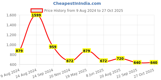 tatacliq.com Cherry Crumble By Nitt Hyman Kids Multicolor Color Block Pattern Polo T-Shirt cherry crumble by nitt hyman Price History Graph from 9 Aug 2024 to 27 Oct 2025