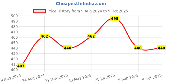 tatacliq.com Cherry Crumble By Nitt Hyman Kids Multicolor Color Block Pattern Polo T-Shirt cherry crumble by nitt hyman Price History Graph from 9 Aug 2024 to 4 Oct 2025