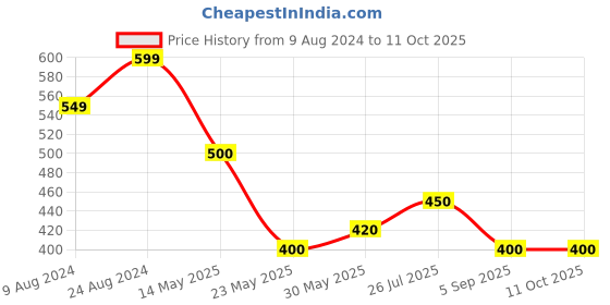 tatacliq.com Cherry Crumble By Nitt Hyman Kids Multicolor Color Block Pattern Polo T-Shirt cherry crumble by nitt hyman Price History Graph from 9 Aug 2024 to 8 Oct 2025