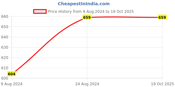tatacliq.com Cherry Crumble by Nitt Hyman Kids Multicolor Color Block Pattern Polo T-Shirt cherry crumble by nitt hyman Price History Graph from 9 Aug 2024 to 19 Oct 2025