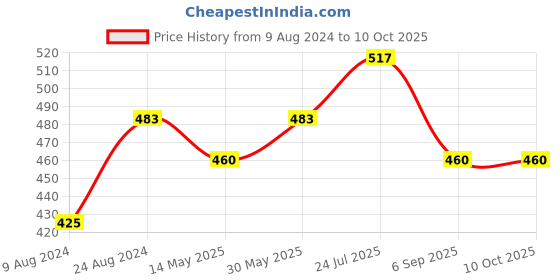 tatacliq.com Cherry Crumble by Nitt Hyman Kids Multicolor Color Block Pattern Polo T-Shirt cherry crumble by nitt hyman Price History Graph from 9 Aug 2024 to 10 Oct 2025