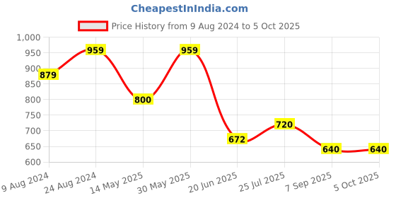 tatacliq.com Cherry Crumble By Nitt Hyman Kids Multicolor Color Block Pattern Polo T-Shirt cherry crumble by nitt hyman Price History Graph from 9 Aug 2024 to 4 Oct 2025