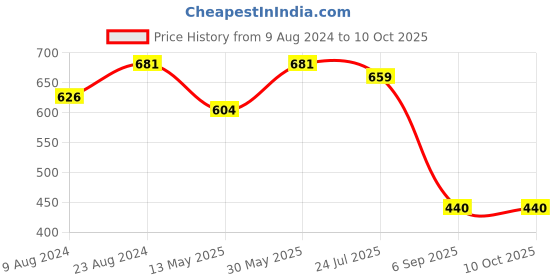 tatacliq.com Cherry Crumble by Nitt Hyman Kids Multicolor Color Block Pattern Polo T-Shirt cherry crumble by nitt hyman Price History Graph from 9 Aug 2024 to 9 Oct 2025