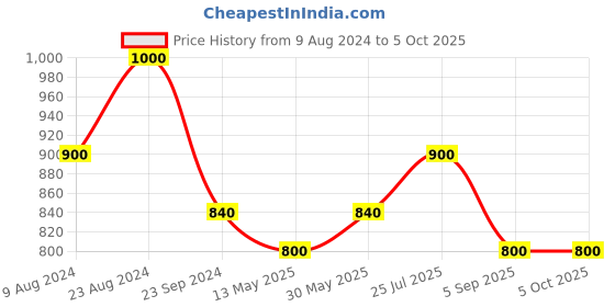 tatacliq.com Cherry Crumble By Nitt Hyman Kids Multicolor Color Block Pattern Sweatshirt cherry crumble by nitt hyman Price History Graph from 9 Aug 2024 to 5 Oct 2025