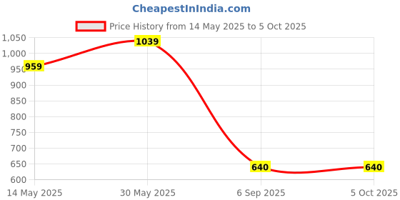 tatacliq.com Cherry Crumble by Nitt Hyman Kids Multicolor Color Block Pattern T-Shirt cherry crumble by nitt hyman Price History Graph from 14 May 2025 to 4 Oct 2025