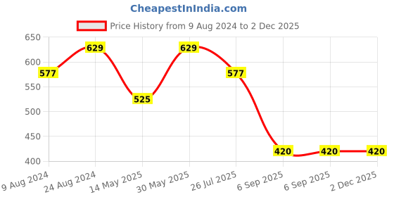 tatacliq.com Cherry Crumble By Nitt Hyman Kids Multicolor Color Block Polo T-Shirt cherry crumble by nitt hyman Price History Graph from 9 Aug 2024 to 2 Dec 2025