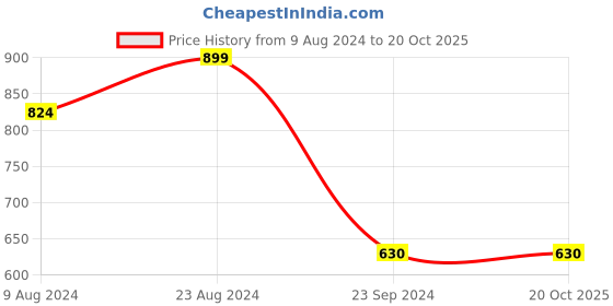 tatacliq.com Cherry Crumble By Nitt Hyman Kids Multicolor Color Block Sweatshirt cherry crumble by nitt hyman Price History Graph from 9 Aug 2024 to 20 Oct 2025
