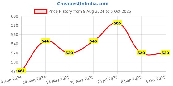 tatacliq.com Cherry Crumble By Nitt Hyman Kids Multicolor Color Block T-Shirt cherry crumble by nitt hyman Price History Graph from 9 Aug 2024 to 4 Oct 2025