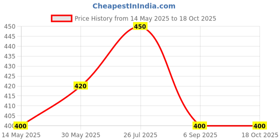 tatacliq.com Cherry Crumble By Nitt Hyman Kids Multicolor Color Block T-Shirt cherry crumble by nitt hyman Price History Graph from 14 May 2025 to 17 Oct 2025