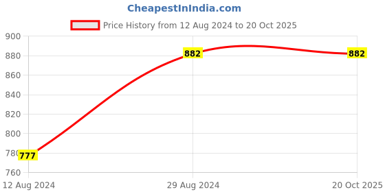tatacliq.com Cherry Crumble By Nitt Hyman Kids Multicolor Color Block T-Shirt (Pack Of 2) cherry crumble by nitt hyman Price History Graph from 12 Aug 2024 to 20 Oct 2025