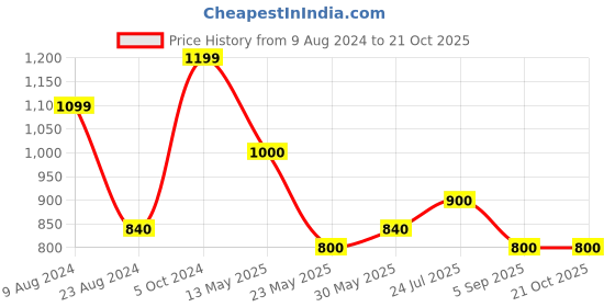tatacliq.com Cherry Crumble By Nitt Hyman Kids Multicolor Cotton Chequered Full Sleeves Shirt cherry crumble by nitt hyman Price History Graph from 9 Aug 2024 to 21 Oct 2025