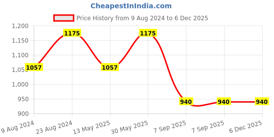 tatacliq.com Cherry Crumble By Nitt Hyman Kids Multicolor Printed Sweater cherry crumble by nitt hyman Price History Graph from 9 Aug 2024 to 5 Dec 2025