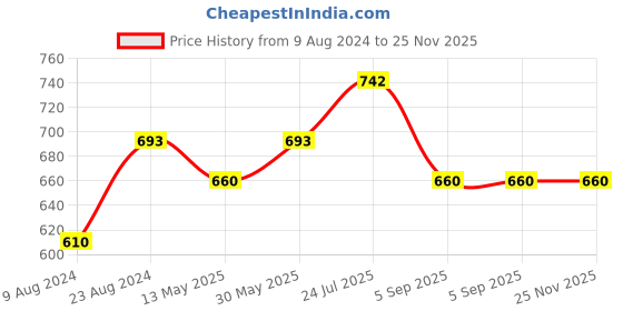 tatacliq.com Cherry Crumble By Nitt Hyman Kids Multicolor Printed Top cherry crumble by nitt hyman Price History Graph from 9 Aug 2024 to 24 Nov 2025