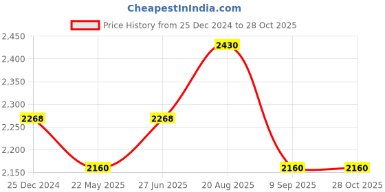 tatacliq.com Cherry Crumble By Nitt Hyman Kids Multicolor Quilted Jacket (Pack of 2) cherry crumble by nitt hyman Price History Graph from 25 Dec 2024 to 28 Oct 2025