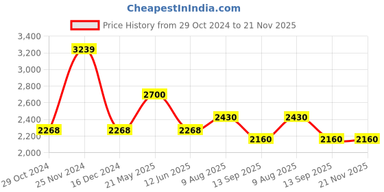 tatacliq.com Cherry Crumble By Nitt Hyman Kids Multicolor Quilted Reversible Jacket cherry crumble by nitt hyman Price History Graph from 29 Oct 2024 to 21 Nov 2025