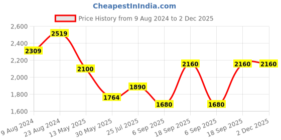 tatacliq.com Cherry Crumble By Nitt Hyman Kids Multicolor Regular Fit Full Sleeves Reversible Jacket cherry crumble by nitt hyman Price History Graph from 9 Aug 2024 to 1 Dec 2025