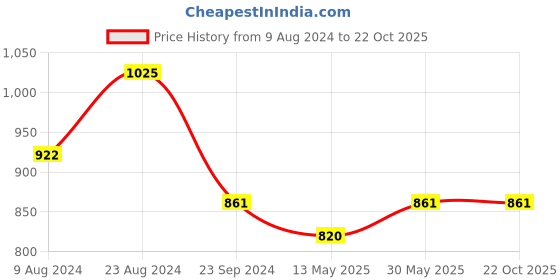 tatacliq.com Cherry Crumble By Nitt Hyman Kids Multicolor Shirt With Pajama cherry crumble by nitt hyman Price History Graph from 9 Aug 2024 to 21 Oct 2025