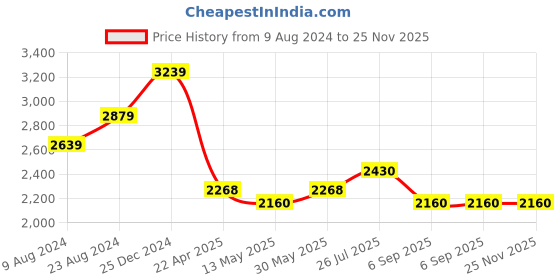 tatacliq.com Cherry Crumble By Nitt Hyman Kids Multicolor Solid Reversible Jacket cherry crumble by nitt hyman Price History Graph from 9 Aug 2024 to 24 Nov 2025