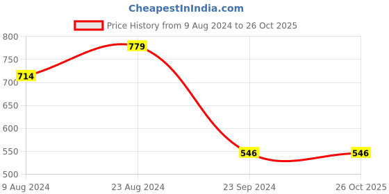 tatacliq.com Cherry Crumble By Nitt Hyman Kids Multicolor Striped Leggings cherry crumble by nitt hyman Price History Graph from 9 Aug 2024 to 26 Oct 2025