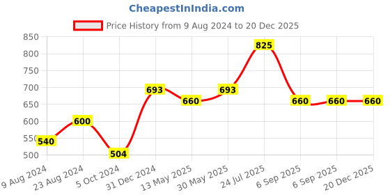 tatacliq.com Cherry Crumble By Nitt Hyman Kids Multicolor Striped Polo T-Shirt cherry crumble by nitt hyman Price History Graph from 9 Aug 2024 to 19 Dec 2025