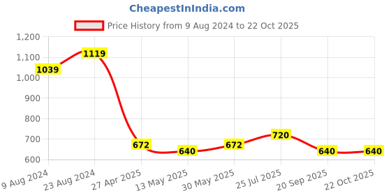 tatacliq.com Cherry Crumble By Nitt Hyman Kids Multicolor Striped T-Shirt cherry crumble by nitt hyman Price History Graph from 9 Aug 2024 to 21 Oct 2025