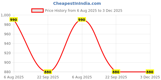 tatacliq.com Cherry Crumble By Nitt Hyman Kids Multicolor Textured Trackpants cherry crumble by nitt hyman Price History Graph from 6 Aug 2025 to 3 Dec 2025