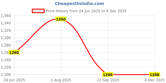 tatacliq.com Cherry Crumble By Nitt Hyman Kids Mustard & Grey Printed Sweater cherry crumble by nitt hyman Price History Graph from 24 Jun 2025 to 4 Dec 2025