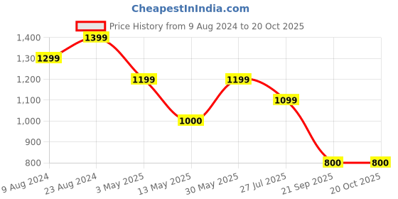 tatacliq.com Cherry Crumble By Nitt Hyman Kids Mustard Chequered Top cherry crumble by nitt hyman Price History Graph from 9 Aug 2024 to 20 Oct 2025