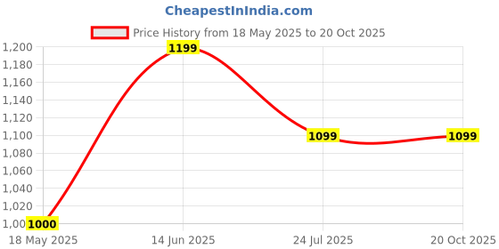 tatacliq.com Cherry Crumble By Nitt Hyman Kids Mustard Chequered Top cherry crumble by nitt hyman Price History Graph from 18 May 2025 to 20 Oct 2025