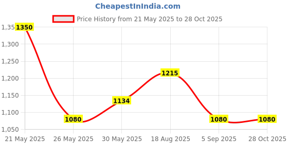tatacliq.com Cherry Crumble By Nitt Hyman Kids Mustard Cotton Embroidered Caldwell Dress cherry crumble by nitt hyman Price History Graph from 21 May 2025 to 28 Oct 2025