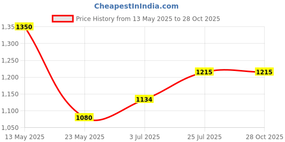 tatacliq.com Cherry Crumble By Nitt Hyman Kids Mustard Cotton Embroidered Caldwell Dress cherry crumble by nitt hyman Price History Graph from 13 May 2025 to 28 Oct 2025