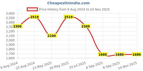 tatacliq.com Cherry Crumble By Nitt Hyman Kids Navy & Black Quilted Jacket cherry crumble by nitt hyman Price History Graph from 9 Aug 2024 to 24 Nov 2025