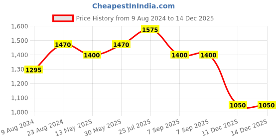 tatacliq.com Cherry Crumble By Nitt Hyman Kids Navy & Brown Cut N Sew Jacket cherry crumble by nitt hyman Price History Graph from 9 Aug 2024 to 14 Dec 2025