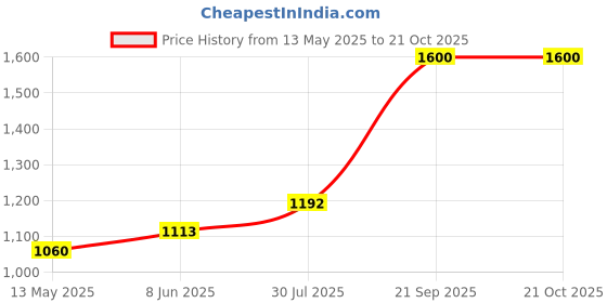 tatacliq.com Cherry Crumble By Nitt Hyman Kids Navy & Brown Embroidered Full Sleeves T-Shirt Set cherry crumble by nitt hyman Price History Graph from 13 May 2025 to 20 Oct 2025